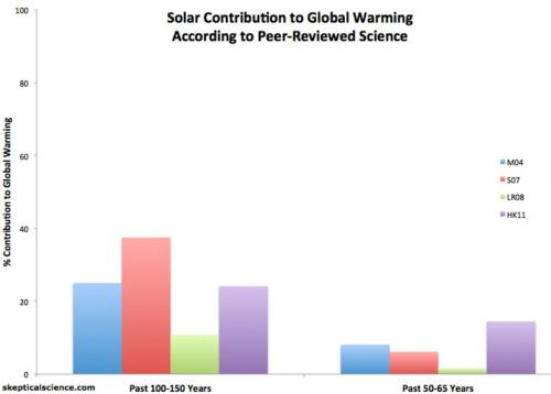 Source: https://www.skepticalscience.com/graphics.php?g=58