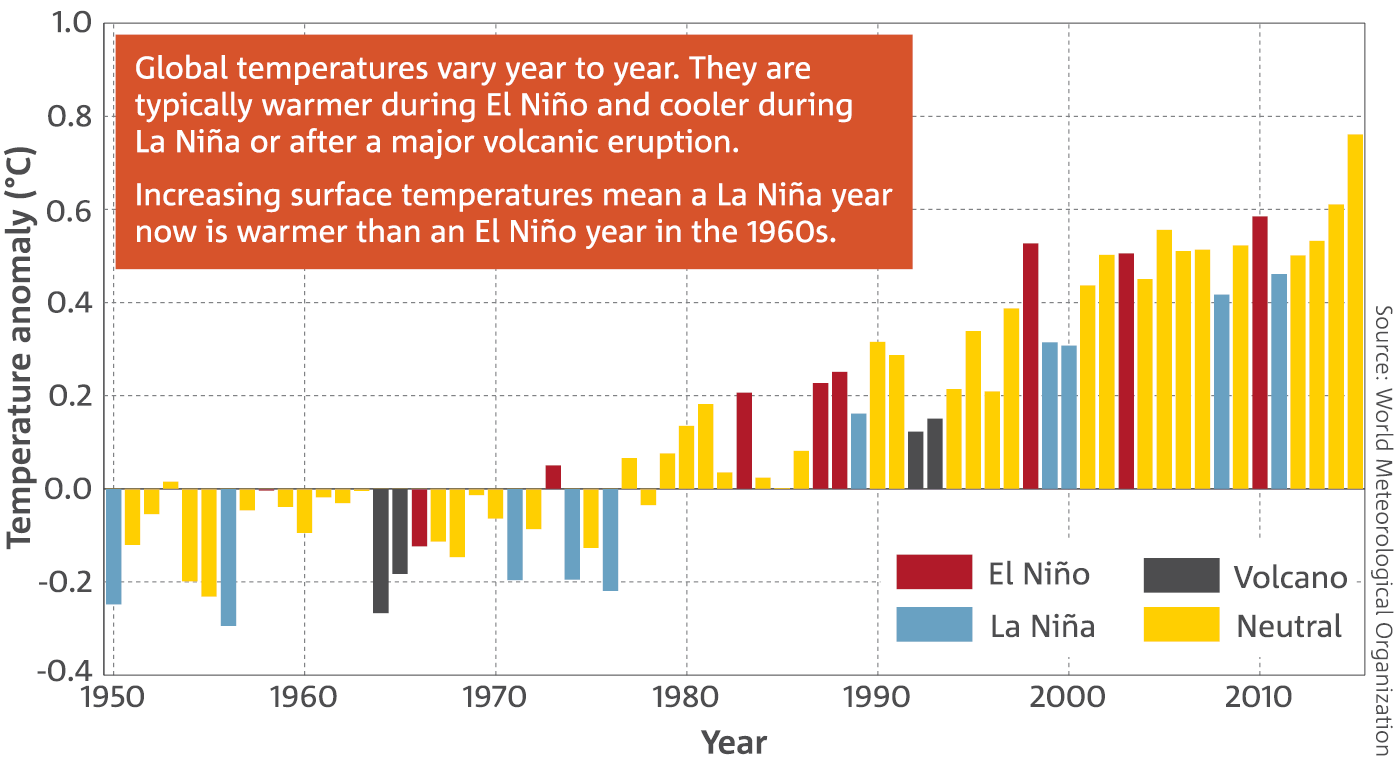 Source: http://www.bom.gov.au/state-of-the-climate/2016/