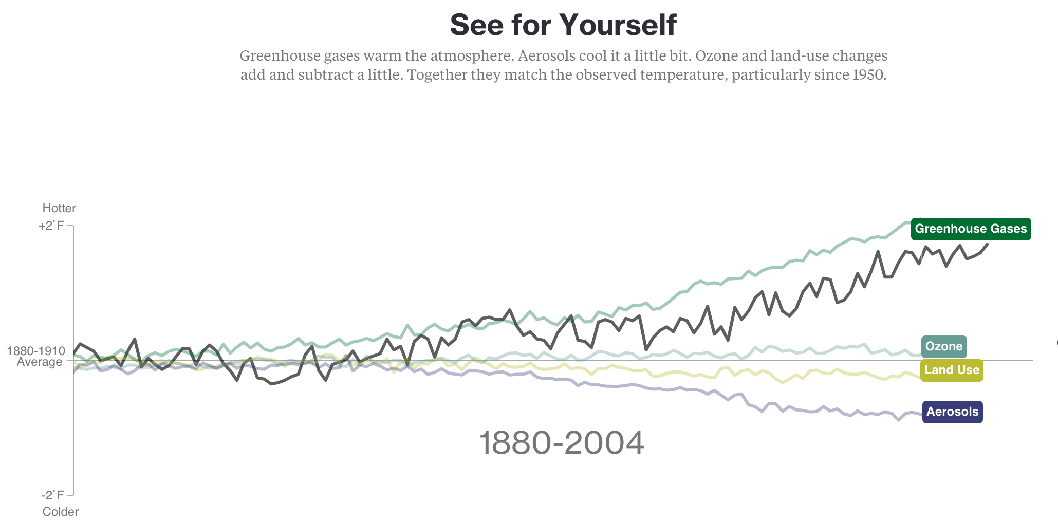 Source: https://www.bloomberg.com/graphics/2015-whats-warming-the-world/