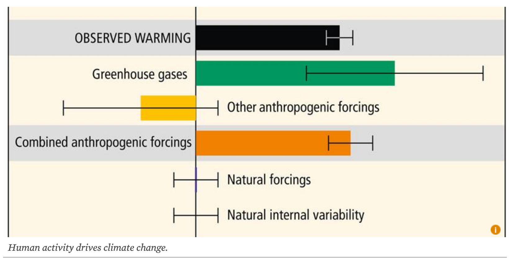 Source: https://www.ucsusa.org/global-warming/science-and-impacts/science/human-contribution-to-gw-faq.html